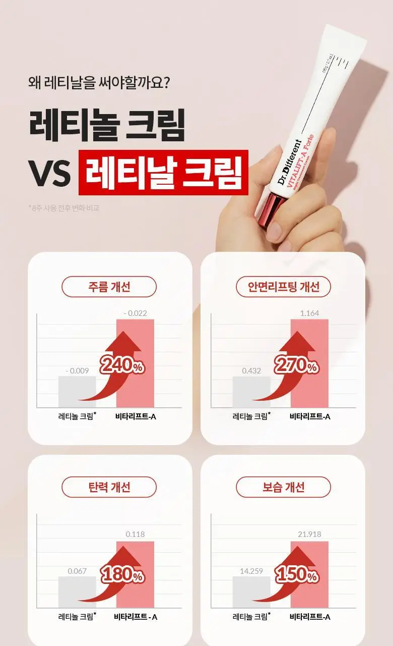 [매끈탱탱/레티날0.1%] 닥터디퍼런트 비타리프트-A 포르테 크림 20g 상세페이지 13